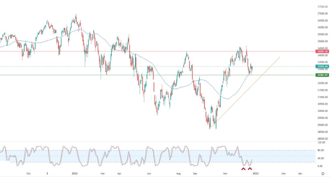 الرسم البياني اليومي لمؤشر الداو جونز الرسم البياني اليومي لمؤشر الداو جونز